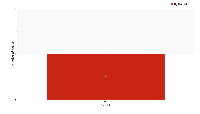 Books per height