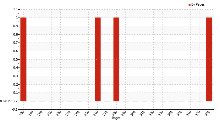 Books per number of pages