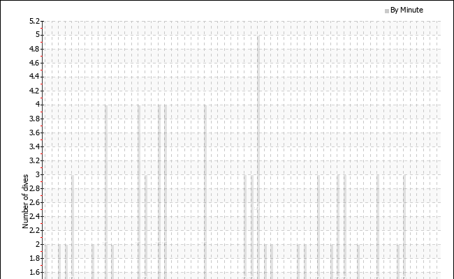 Dives per starting minute