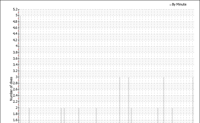 Dives per starting minute