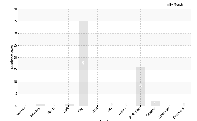 Dives per month