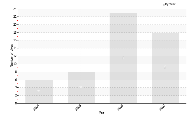 Dives per year