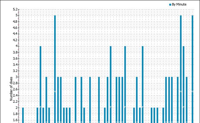 Dives per starting minute