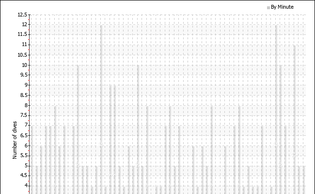 Dives per starting minute