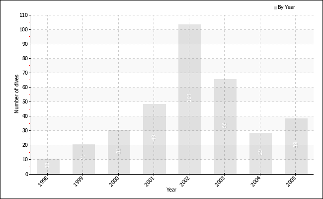 Dives per year