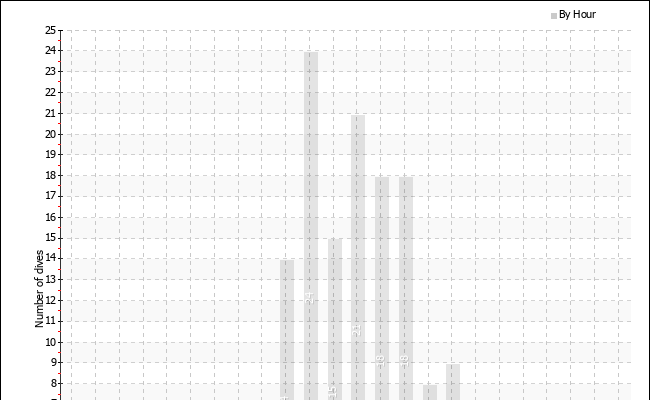 Dives per hour of the day