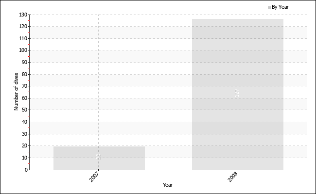 Dives per year