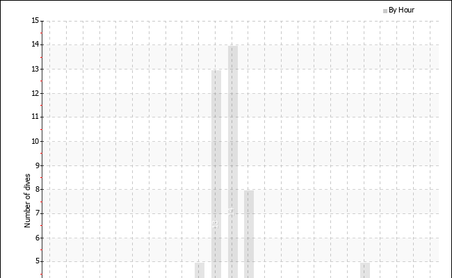 Dives per hour of the day