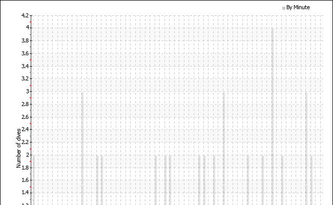 Dives per starting minute