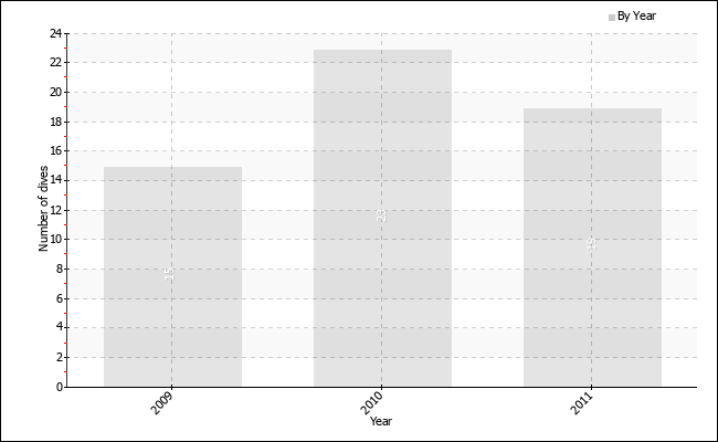 Dives per year