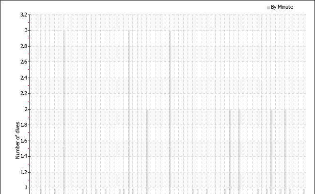 Dives per starting minute