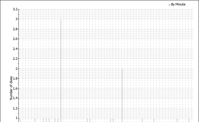 Dives per starting minute