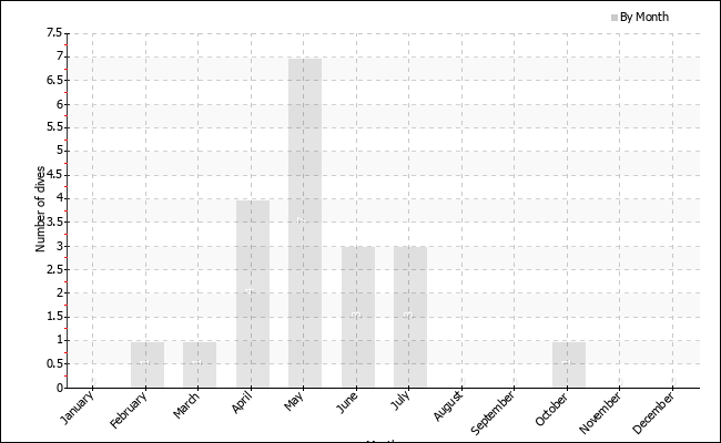 Dives per month