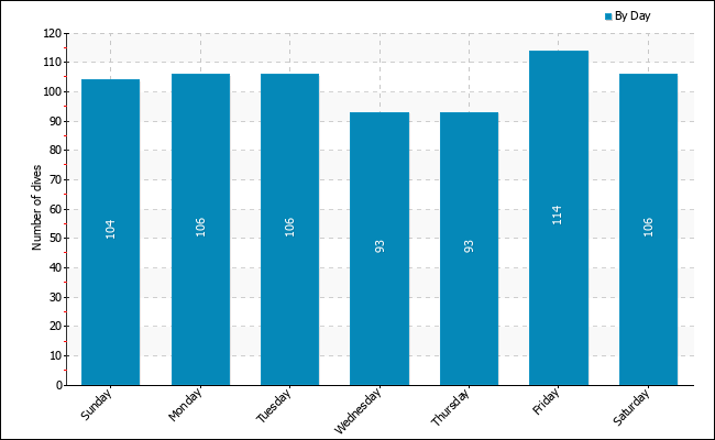 Dives per weekday