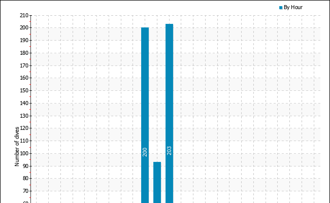 Dives per hour of the day