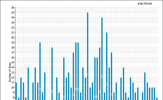 Dives per starting minute