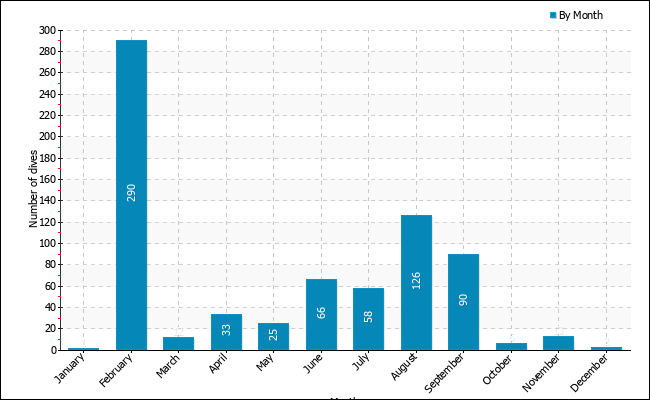 Dives per month