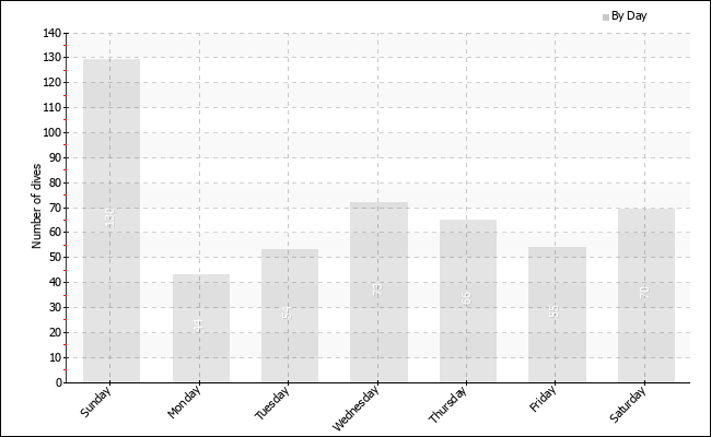 Dives per weekday