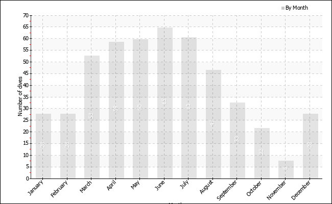 Dives per month