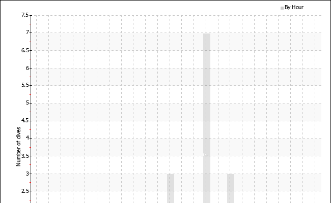 Dives per hour of the day