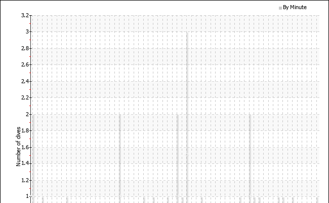 Dives per starting minute