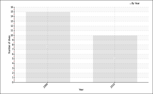 Dives per year