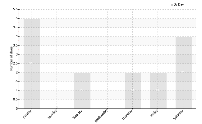 Dives per weekday