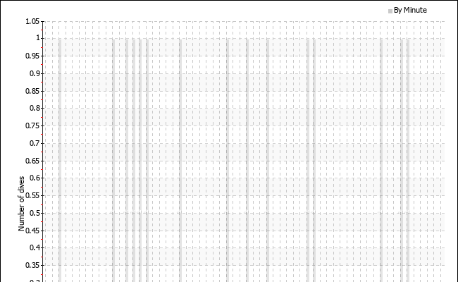 Dives per starting minute