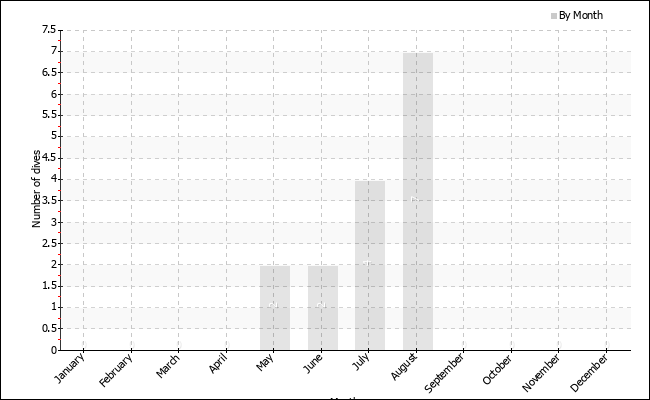 Dives per month