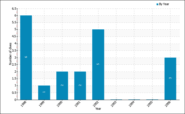 Dives per year