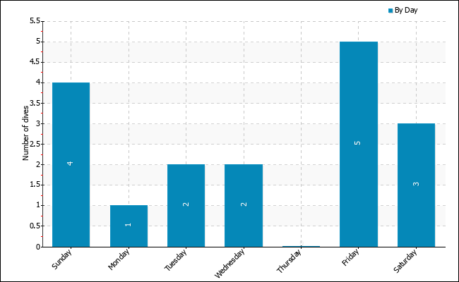 Dives per weekday