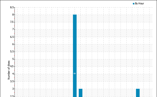 Dives per hour of the day