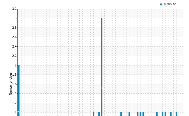 Dives per starting minute