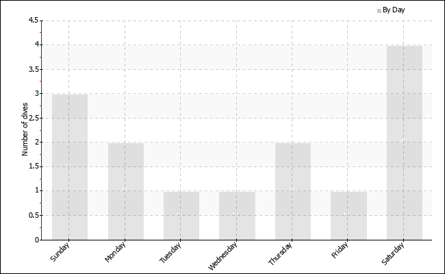 Dives per weekday