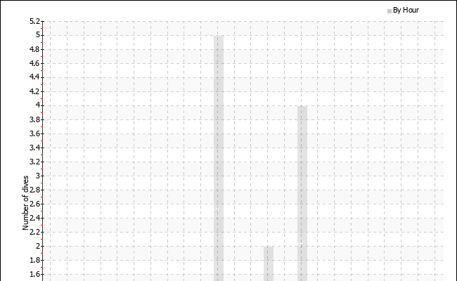 Dives per hour of the day