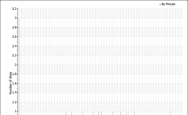 Dives per starting minute