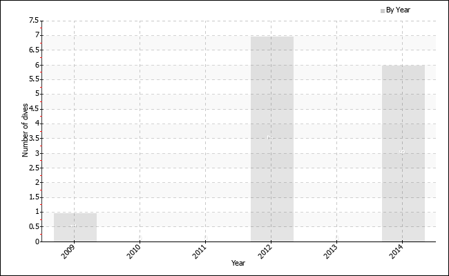 Dives per year