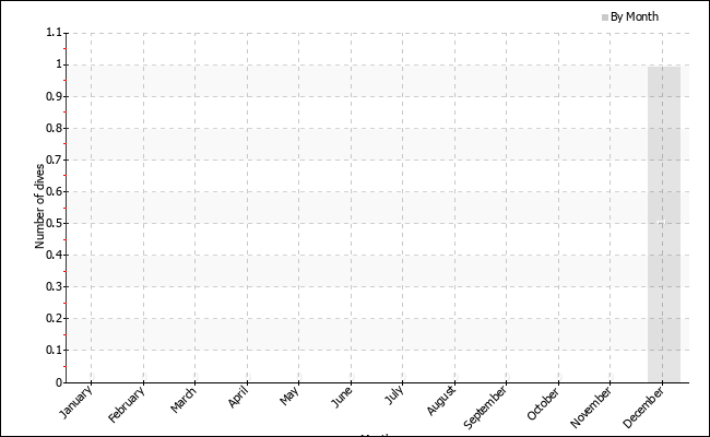 Dives per month