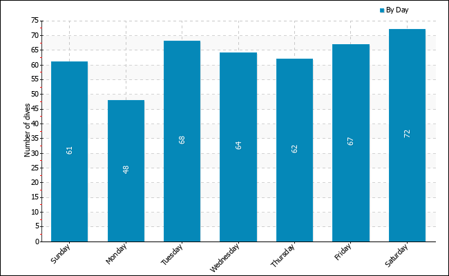 Dives per weekday