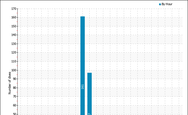 Dives per hour of the day