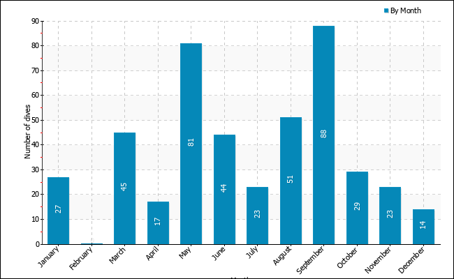 Dives per month