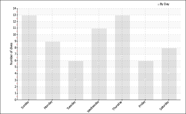 Dives per weekday