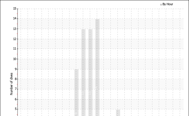 Dives per hour of the day