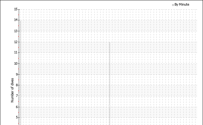 Dives per starting minute