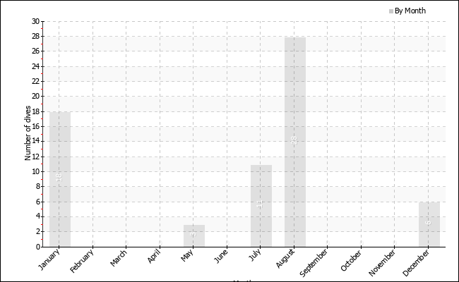 Dives per month