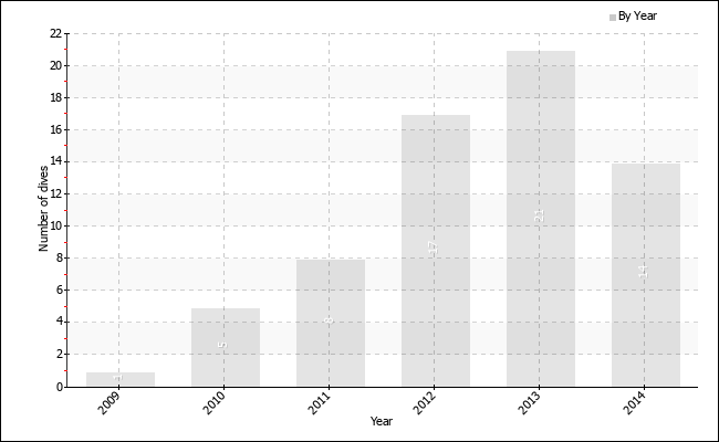 Dives per year