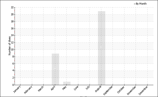 Dives per month