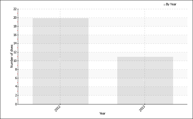 Dives per year