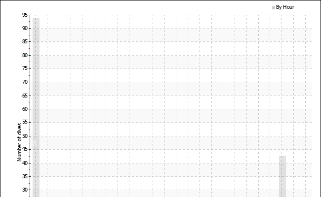 Dives per hour of the day