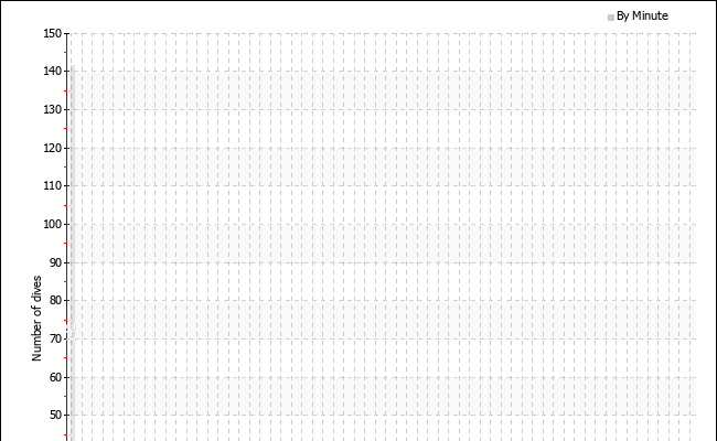 Dives per starting minute